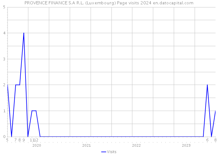 PROVENCE FINANCE S.A R.L. (Luxembourg) Page visits 2024 