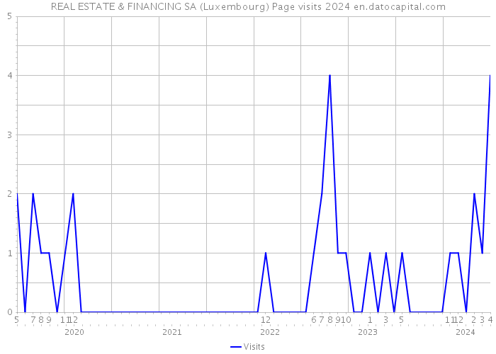 REAL ESTATE & FINANCING SA (Luxembourg) Page visits 2024 