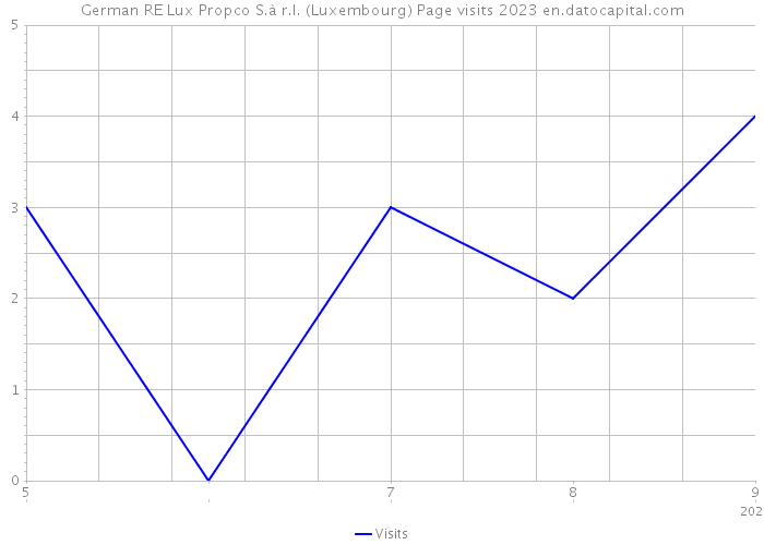German RE Lux Propco S.à r.l. (Luxembourg) Page visits 2023 