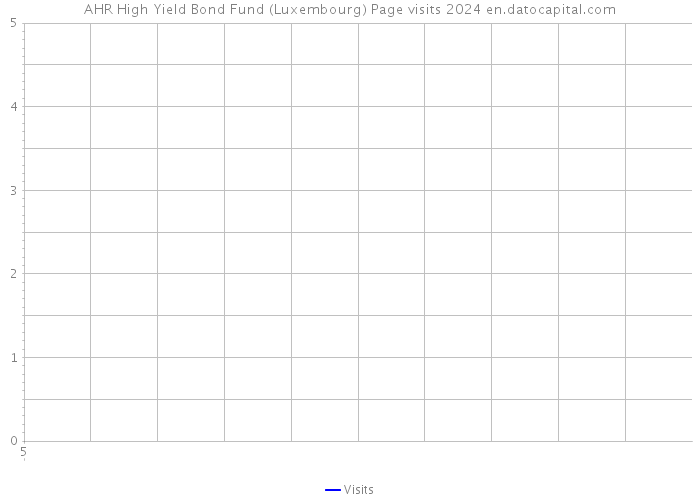 AHR High Yield Bond Fund (Luxembourg) Page visits 2024 