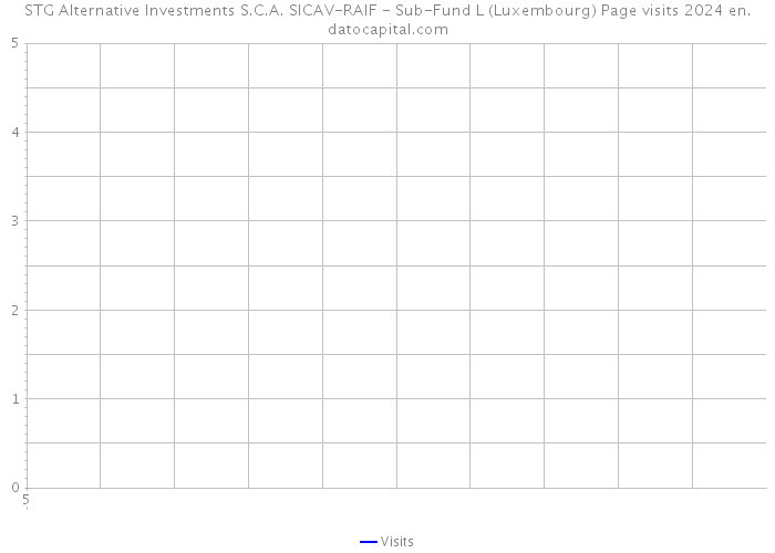 STG Alternative Investments S.C.A. SICAV-RAIF - Sub-Fund L (Luxembourg) Page visits 2024 