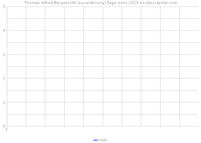 Thomas Alfred Bergenroth (Luxembourg) Page visits 2024 