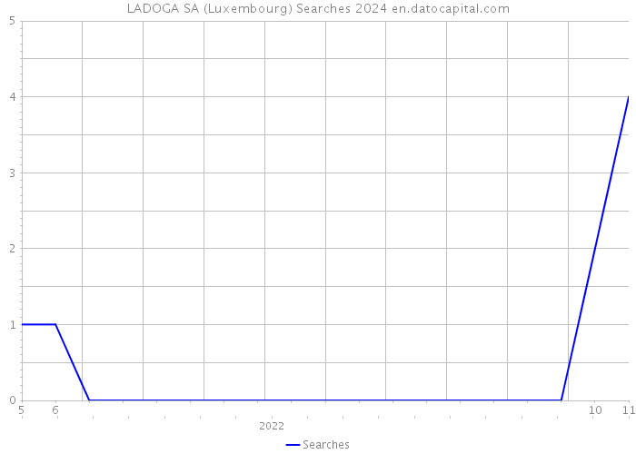 LADOGA SA (Luxembourg) Searches 2024 