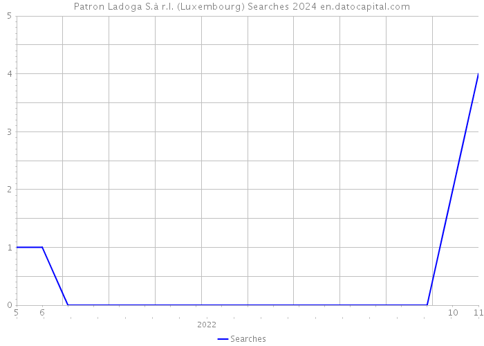 Patron Ladoga S.à r.l. (Luxembourg) Searches 2024 