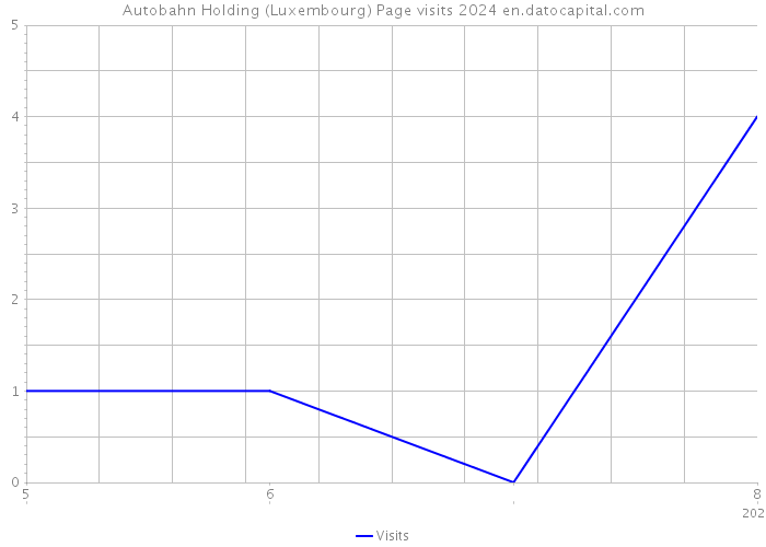 Autobahn Holding (Luxembourg) Page visits 2024 