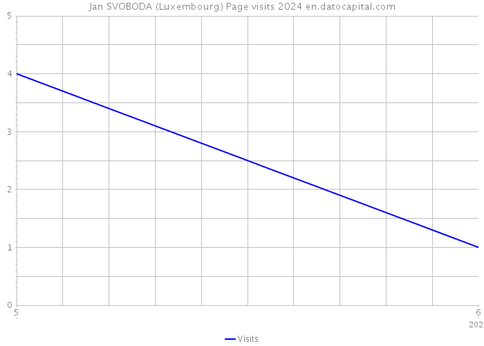 Jan SVOBODA (Luxembourg) Page visits 2024 