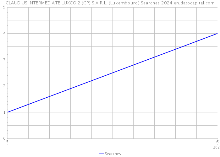 CLAUDIUS INTERMEDIATE LUXCO 2 (GP) S.A R.L. (Luxembourg) Searches 2024 
