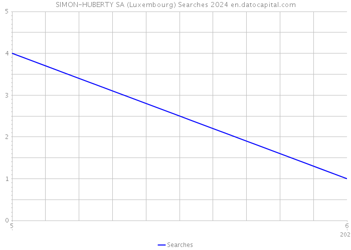 SIMON-HUBERTY SA (Luxembourg) Searches 2024 