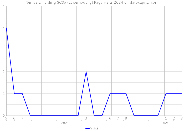 Nemesia Holding SCSp (Luxembourg) Page visits 2024 
