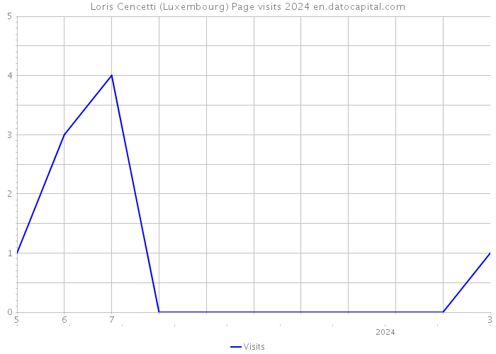 Loris Cencetti (Luxembourg) Page visits 2024 