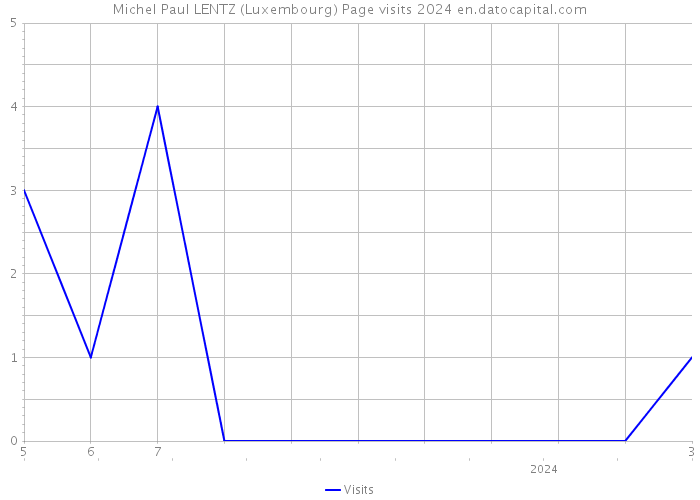 Michel Paul LENTZ (Luxembourg) Page visits 2024 