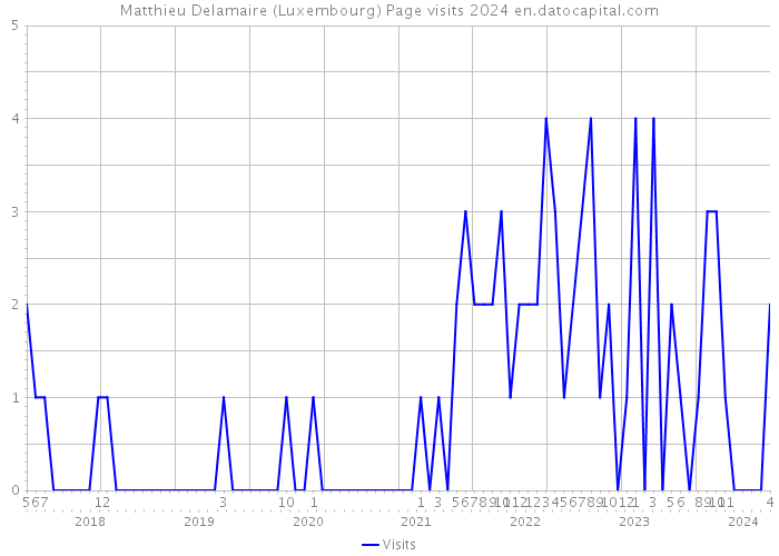Matthieu Delamaire (Luxembourg) Page visits 2024 