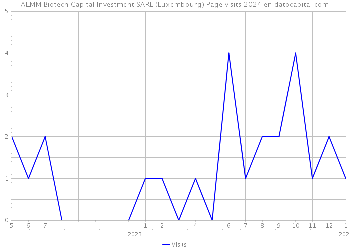 AEMM Biotech Capital Investment SARL (Luxembourg) Page visits 2024 