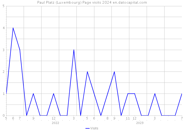 Paul Platz (Luxembourg) Page visits 2024 