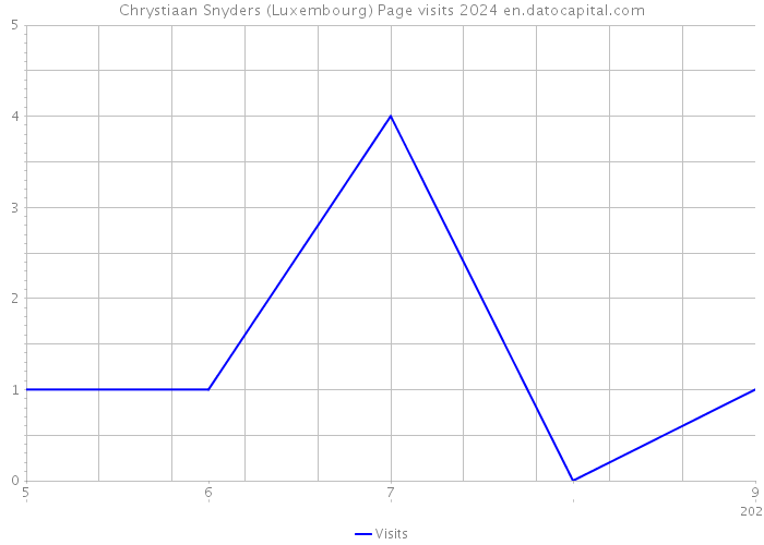Chrystiaan Snyders (Luxembourg) Page visits 2024 