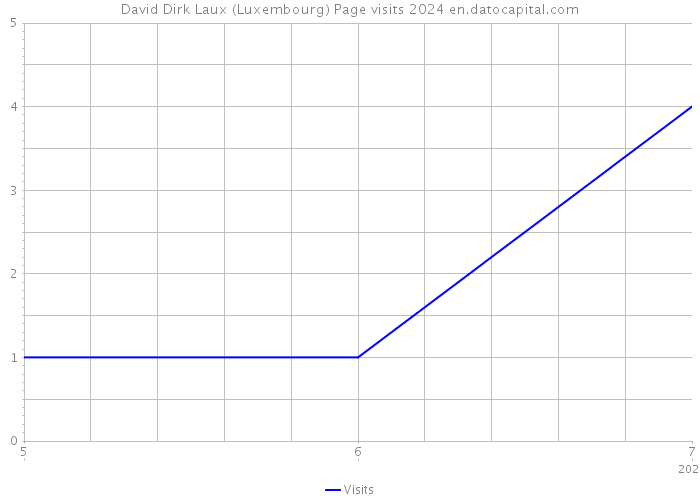 David Dirk Laux (Luxembourg) Page visits 2024 