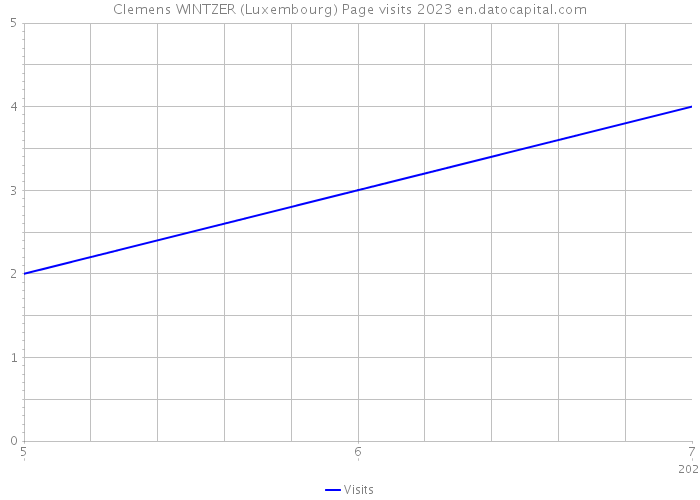 Clemens WINTZER (Luxembourg) Page visits 2023 