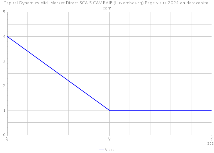 Capital Dynamics Mid-Market Direct SCA SICAV RAIF (Luxembourg) Page visits 2024 