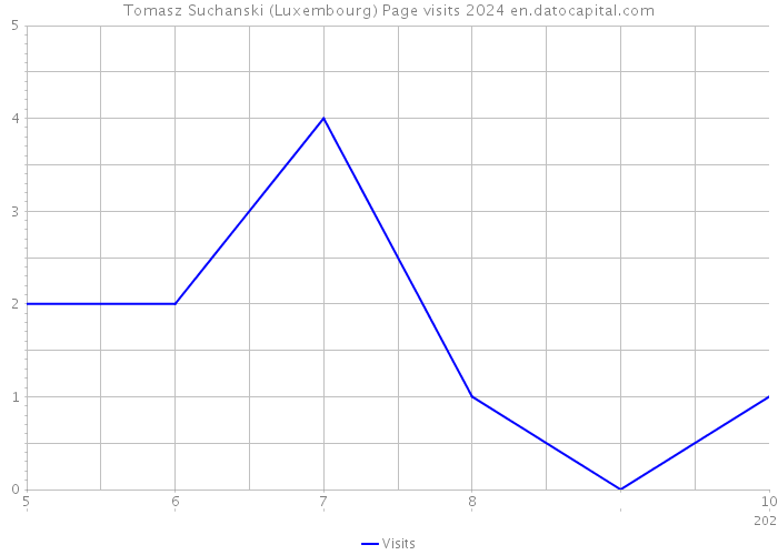 Tomasz Suchanski (Luxembourg) Page visits 2024 