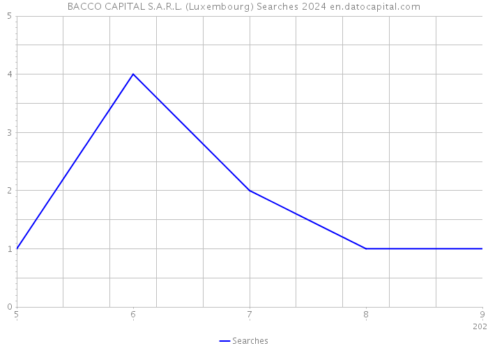 BACCO CAPITAL S.A.R.L. (Luxembourg) Searches 2024 