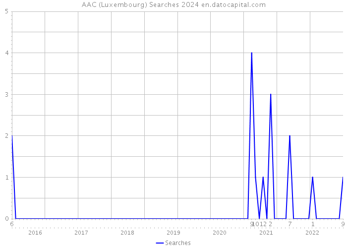 AAC (Luxembourg) Searches 2024 