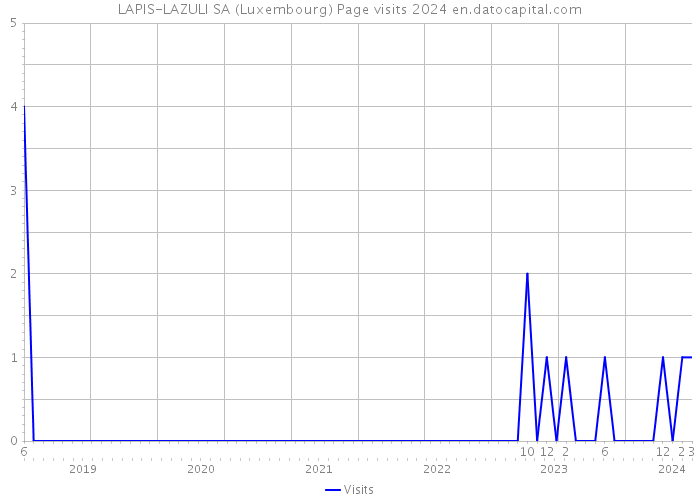 LAPIS-LAZULI SA (Luxembourg) Page visits 2024 