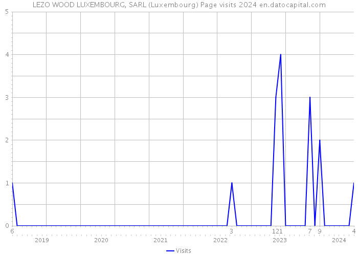 LEZO WOOD LUXEMBOURG, SARL (Luxembourg) Page visits 2024 