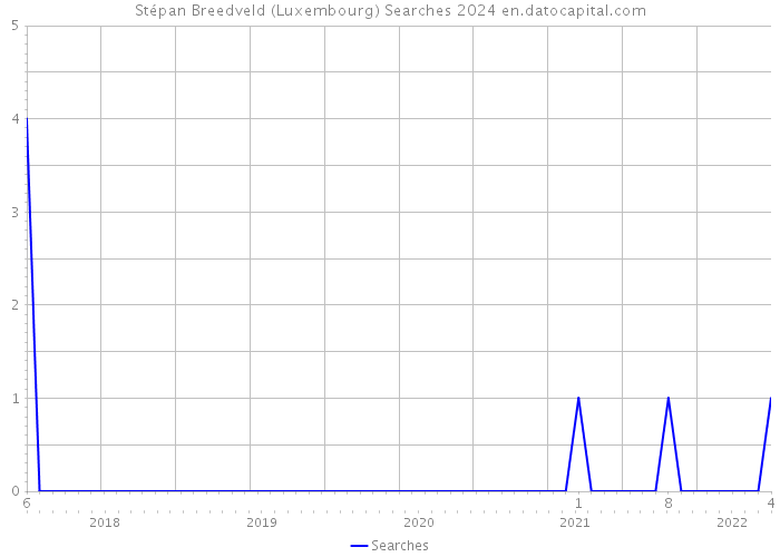 Stépan Breedveld (Luxembourg) Searches 2024 