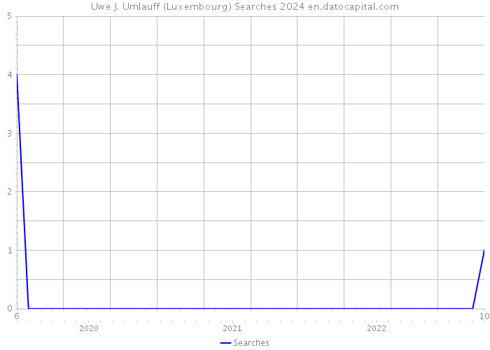 Uwe J. Umlauff (Luxembourg) Searches 2024 