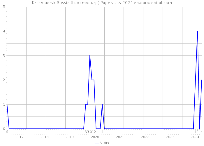 Krasnoïarsk Russie (Luxembourg) Page visits 2024 