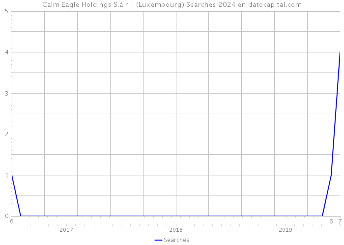 Calm Eagle Holdings S.à r.l. (Luxembourg) Searches 2024 