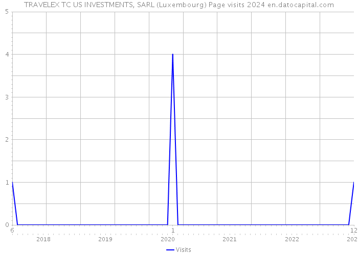 TRAVELEX TC US INVESTMENTS, SARL (Luxembourg) Page visits 2024 