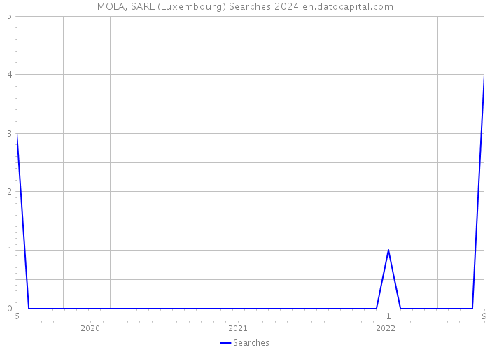 MOLA, SARL (Luxembourg) Searches 2024 