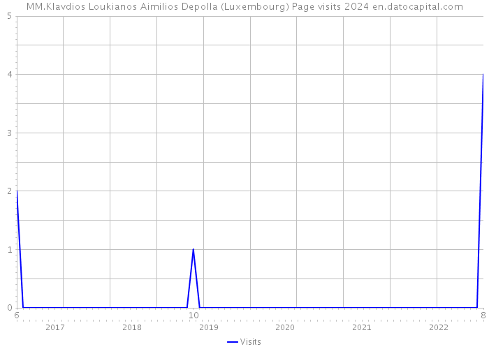 MM.Klavdios Loukianos Aimilios Depolla (Luxembourg) Page visits 2024 