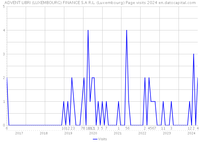 ADVENT LIBRI (LUXEMBOURG) FINANCE S.A R.L. (Luxembourg) Page visits 2024 