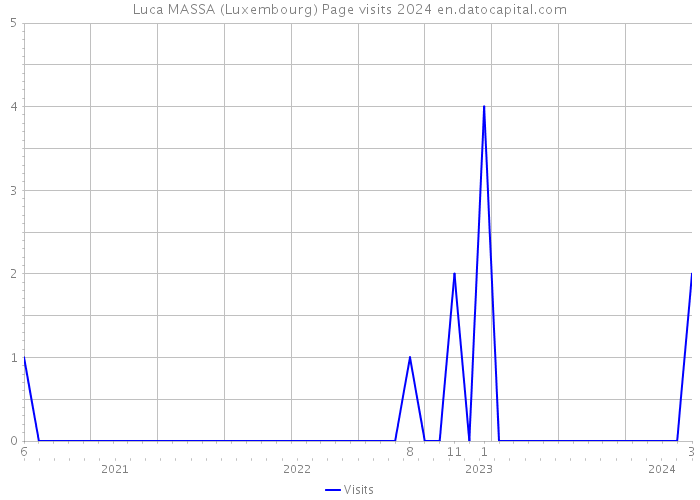 Luca MASSA (Luxembourg) Page visits 2024 