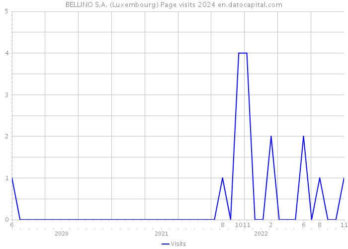 BELLINO S.A. (Luxembourg) Page visits 2024 