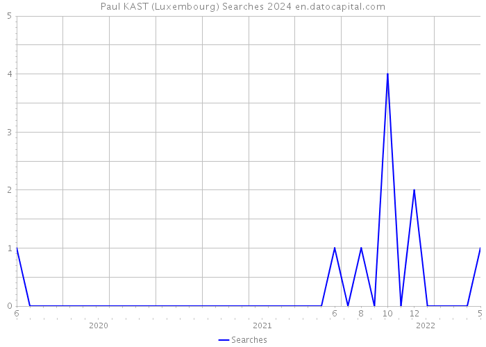 Paul KAST (Luxembourg) Searches 2024 