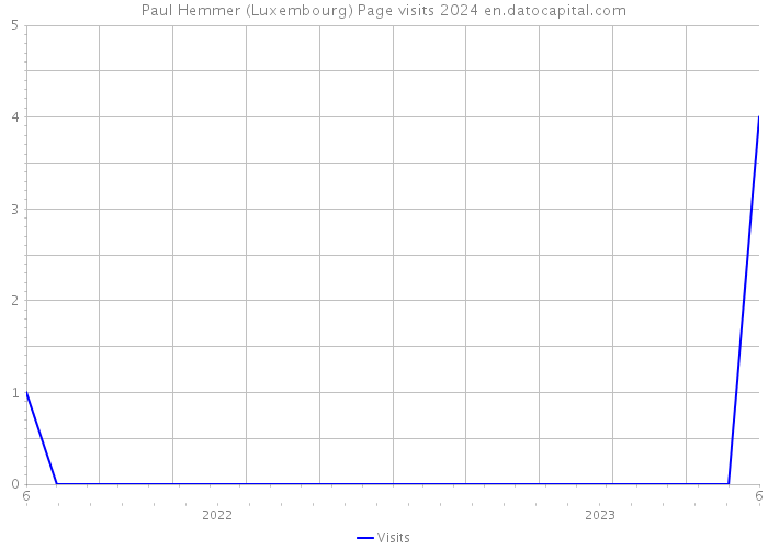Paul Hemmer (Luxembourg) Page visits 2024 