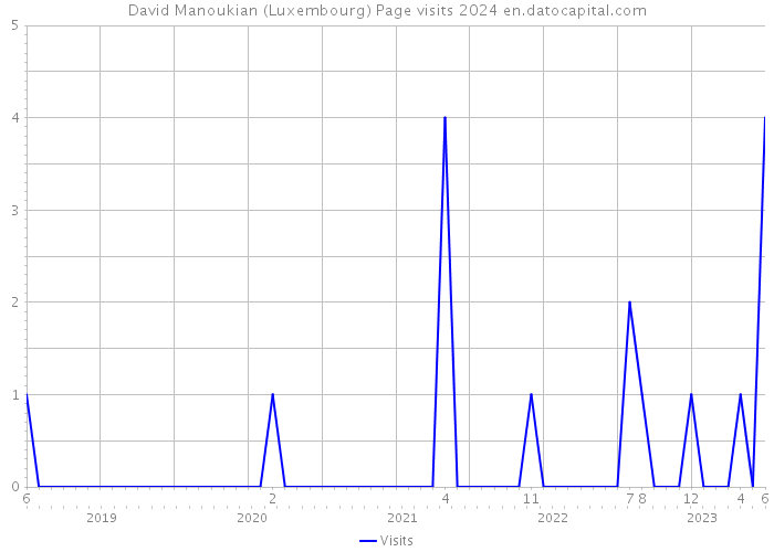 David Manoukian (Luxembourg) Page visits 2024 