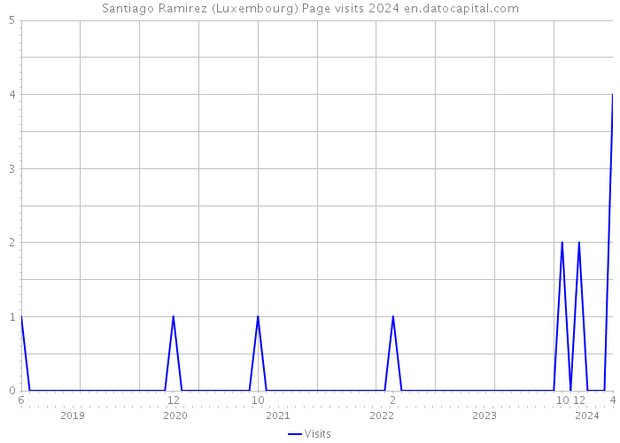 Santiago Ramirez (Luxembourg) Page visits 2024 