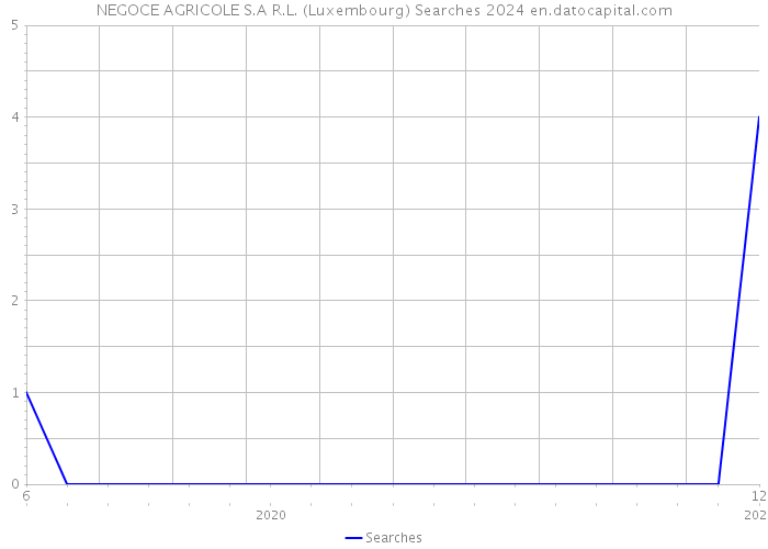 NEGOCE AGRICOLE S.A R.L. (Luxembourg) Searches 2024 