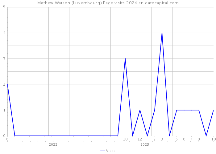 Mathew Watson (Luxembourg) Page visits 2024 