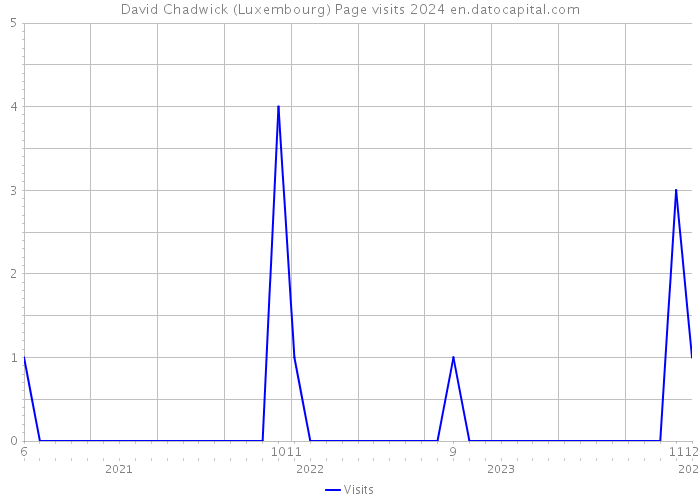 David Chadwick (Luxembourg) Page visits 2024 