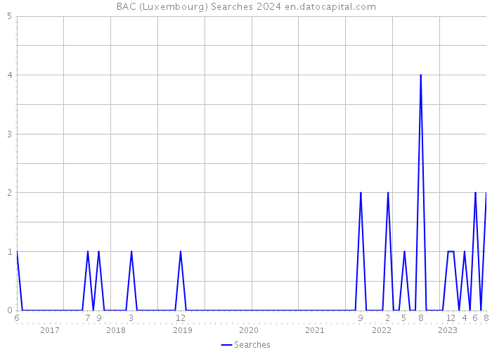 BAC (Luxembourg) Searches 2024 
