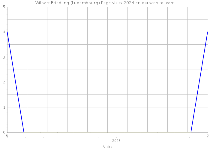 Wilbert Friedling (Luxembourg) Page visits 2024 