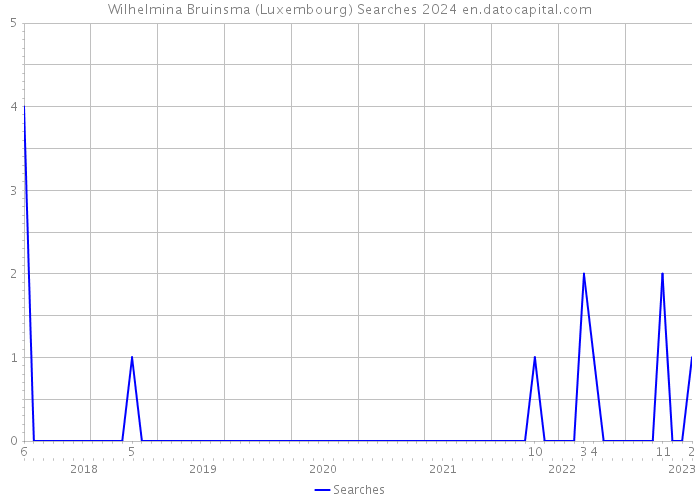 Wilhelmina Bruinsma (Luxembourg) Searches 2024 