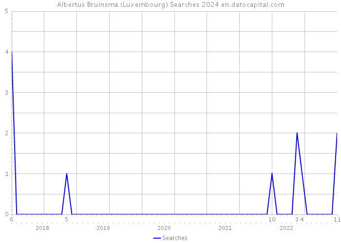 Albertus Bruinsma (Luxembourg) Searches 2024 