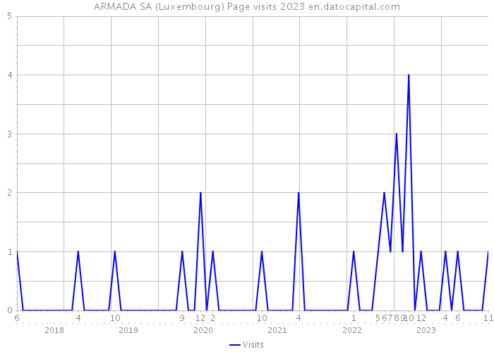 ARMADA SA (Luxembourg) Page visits 2023 