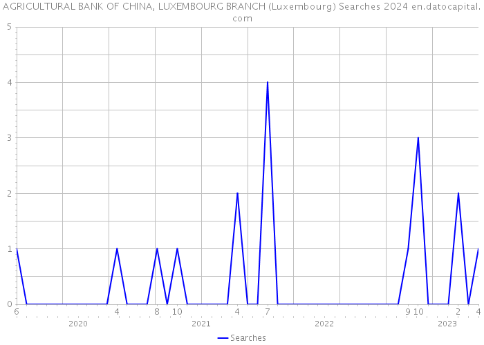 AGRICULTURAL BANK OF CHINA, LUXEMBOURG BRANCH (Luxembourg) Searches 2024 